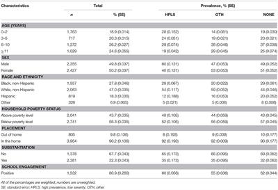 Impact of Chronic Medical Conditions on Academics of Children in the Child Welfare System